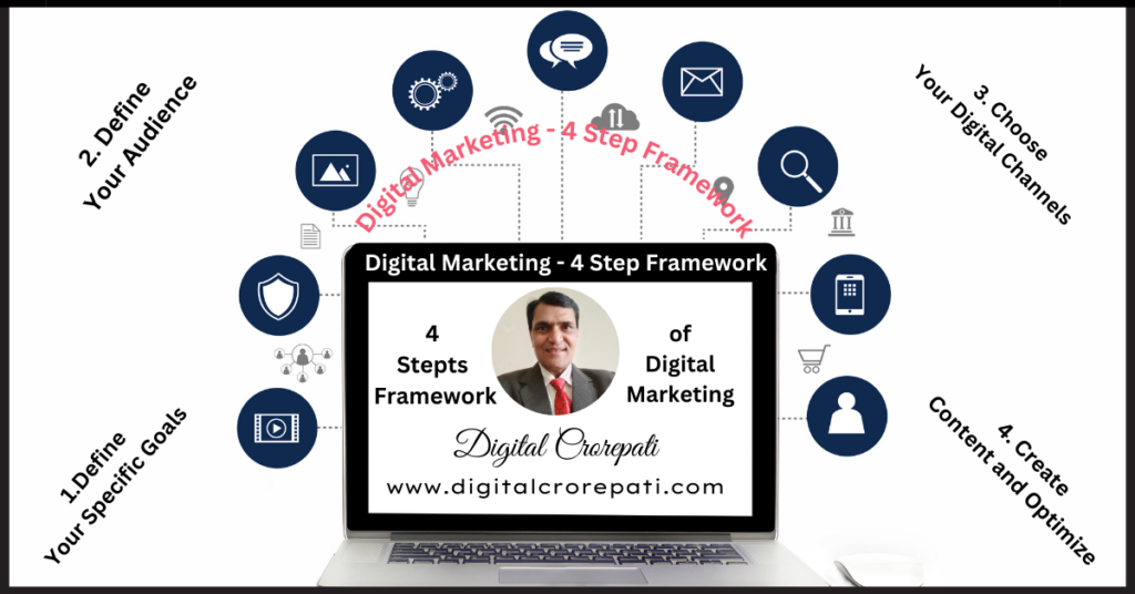 Digital Marketing - 4 Step Framework