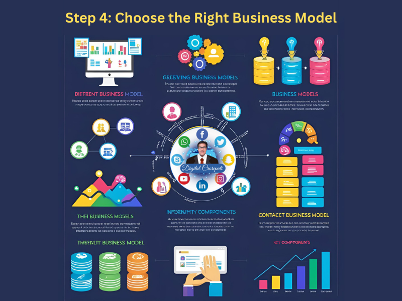 Step 4: Choose the Right Business Model